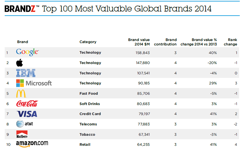 Brandz Top 100 Most Valuable Global Brands 2014