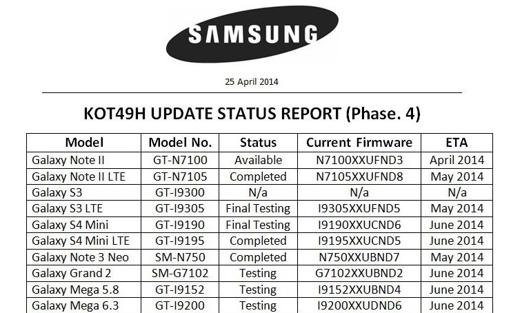 Leaked Android 4.4 KitKat Update Schedule for Samsung Devices