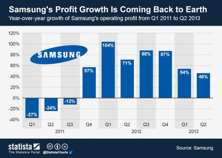 Slow Smartphone Sales to cause Samsung Q2 2015 Revenues to shrink