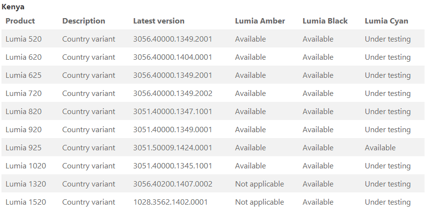 [Image] Lumia Cyan update Availability Schedule – Kenya