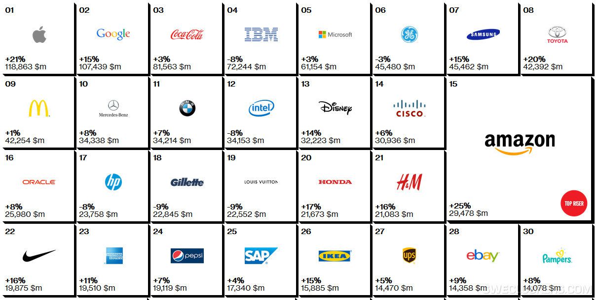 [image] Apple Ranked First in a Brand Value Report, Samsung is Seventh