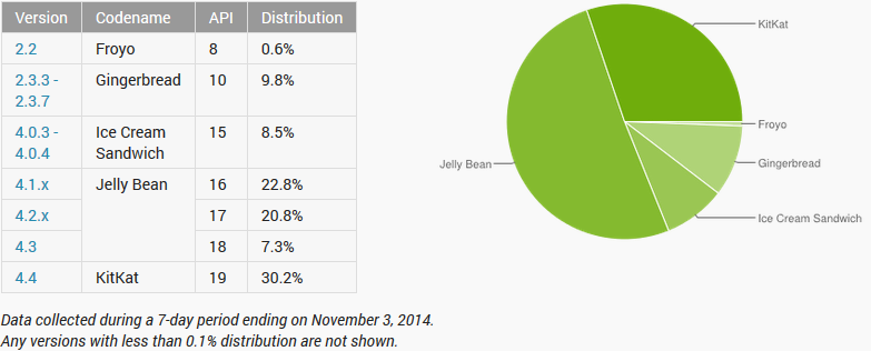 [image] Android Kitkat now runs on 30.2% of all Android Devices