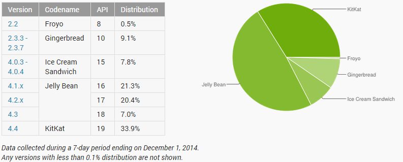 [image] November 2014 Android distribution report