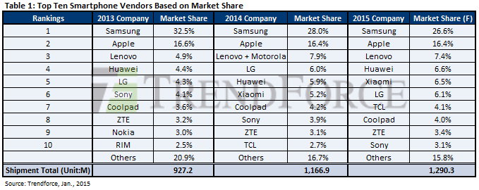 [image] Smartphone Vendors Share 2015