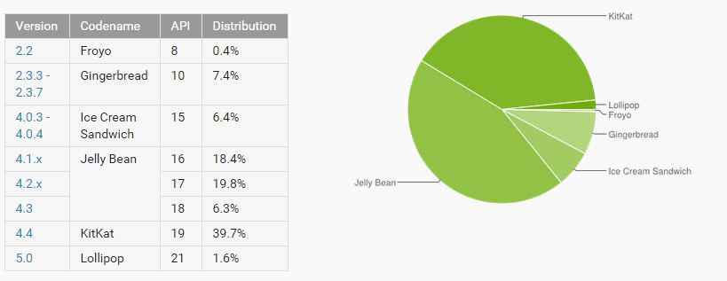 [image] Android Distribution February