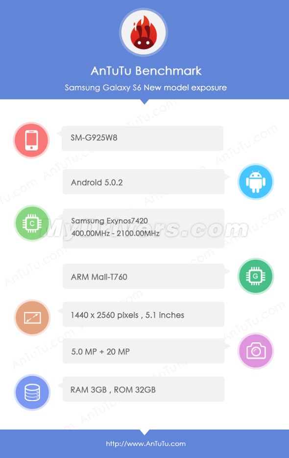 [image] Leaked Samsung Galaxy S6 Benchmark Scores