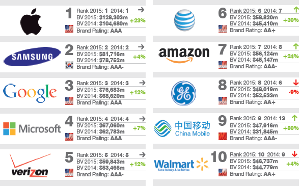 Apple is the most valuable brand in the world; Samsung is #2