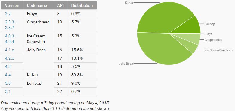[image] Android Distribution March 2015_