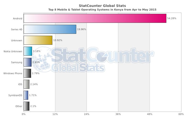 [image] Android Operating System Market Share in Kenya