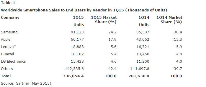 [image] Global Smartphone Sales Q1 2015
