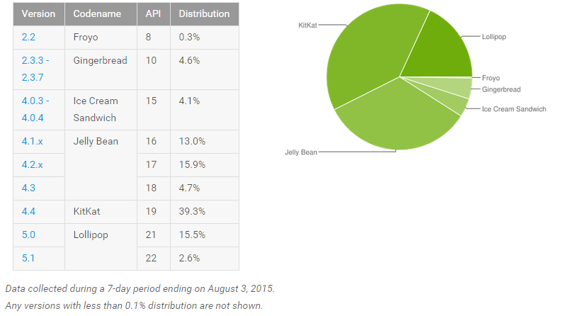 [image] Android Distribution August 2015