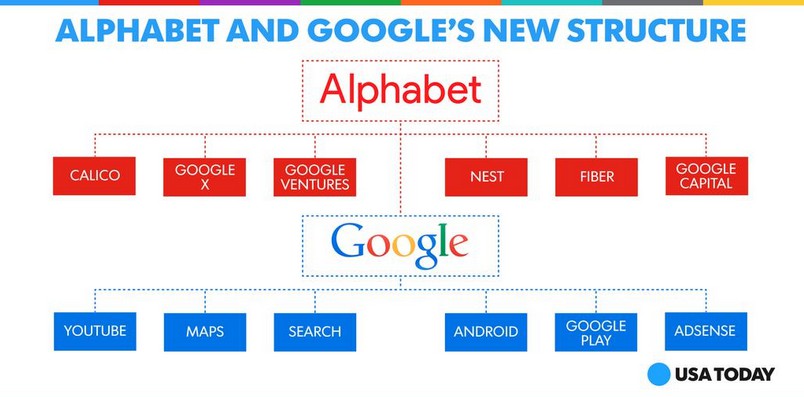 Google Inc Is Now Alphabet Co A Is Now For Android