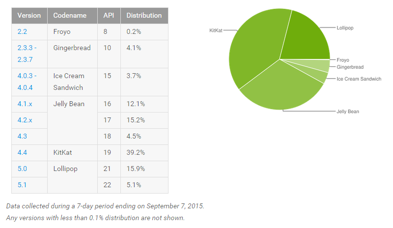[image]_android-distribution-septmber-2015