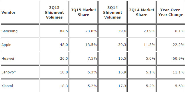 Samsung-Ranked-as-the-largest-Global-Smartphone-Vendor