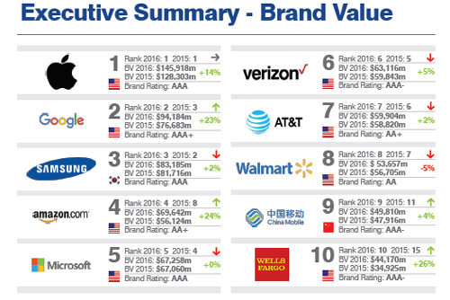 Smartphone-Brand-Value-2016