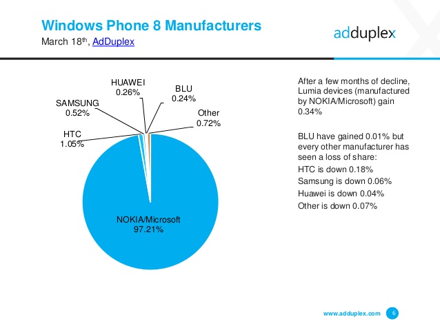 Windows Phone Market Share 1