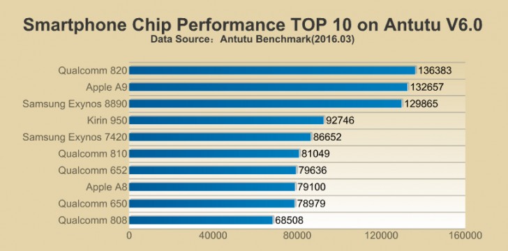 [image] Smartphone chipset ranking 2016