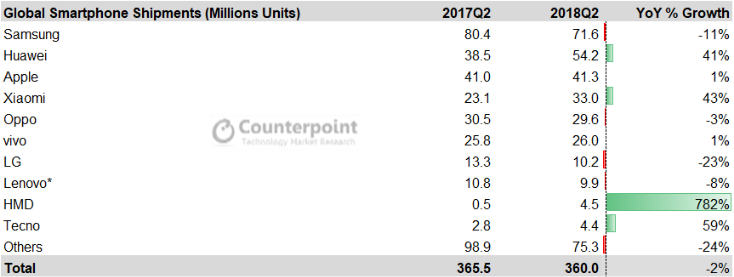 TECNO Mobile Market share