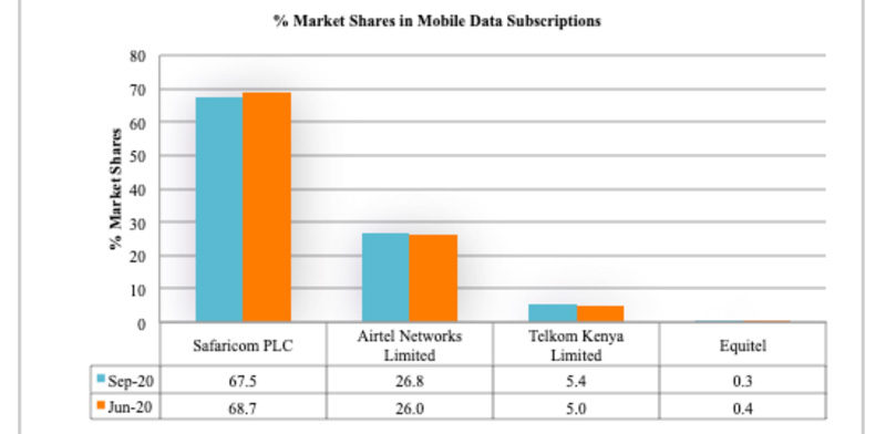Mobile-Data-Market-Share-Kenya