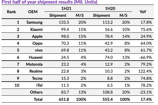 Smartphone-H1-2021-Sales