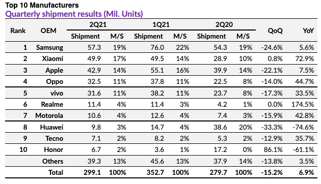 Top-10-Smartphone-Shipments