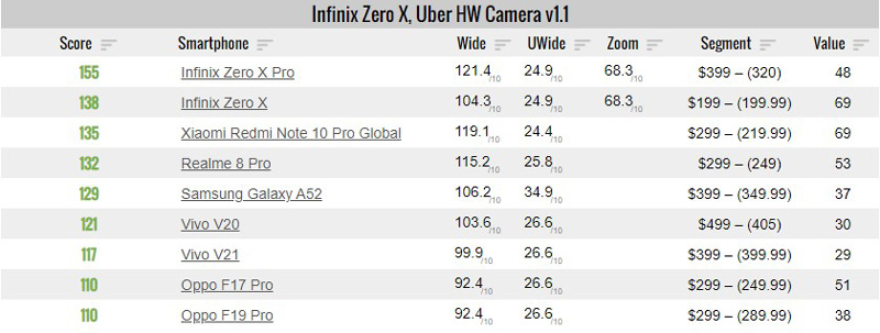 Infinix_Zero_X_Pro_Camera_scores